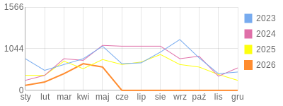 Wykres roczny blog rowerowy 1960Dziki.bikestats.pl